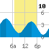 North Capers Island tide chart for Thursday, February 10, 2022