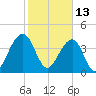 North Capers Island tide chart for Sunday, February 13, 2022