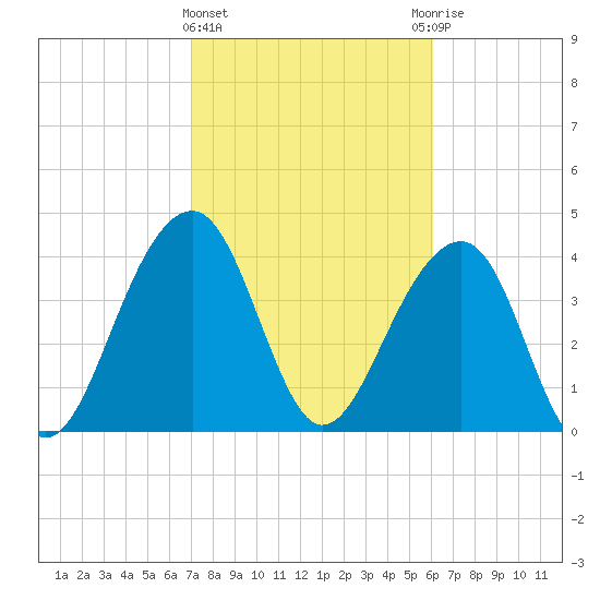 North Capers Island tide chart for Tuesday, February 15, 2022