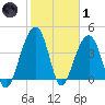 North Capers Island tide chart for Tuesday, February 1, 2022