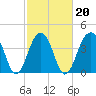 North Capers Island tide chart for Sunday, February 20, 2022
