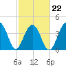 North Capers Island tide chart for Tuesday, February 22, 2022