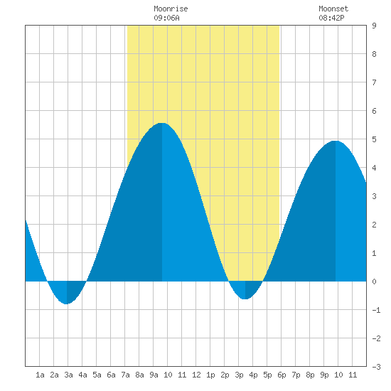 North Capers Island tide chart for Thursday, February 3, 2022