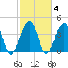 North Capers Island tide chart for Friday, February 4, 2022