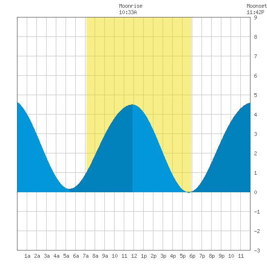 North Capers Island tide chart for Sunday, February 6, 2022
