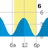 North Capers Island tide chart for Sunday, February 6, 2022