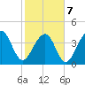 North Capers Island tide chart for Monday, February 7, 2022