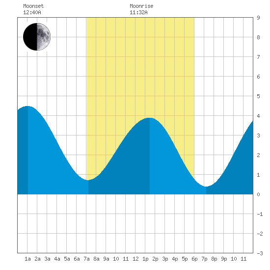 North Capers Island tide chart for Tuesday, February 8, 2022