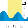 North Capers Island tide chart for Saturday, March 12, 2022