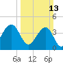 North Capers Island tide chart for Sunday, March 13, 2022