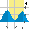 North Capers Island tide chart for Monday, March 14, 2022