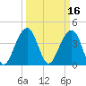 North Capers Island tide chart for Wednesday, March 16, 2022