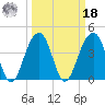 North Capers Island tide chart for Friday, March 18, 2022