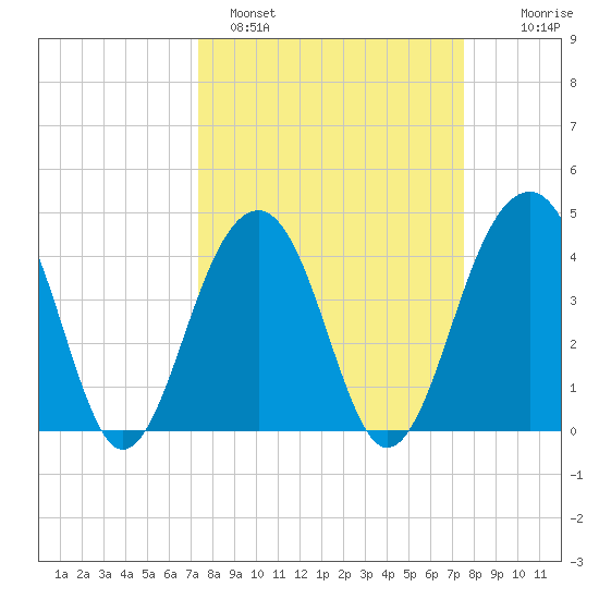 North Capers Island tide chart for Sunday, March 20, 2022