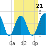 North Capers Island tide chart for Monday, March 21, 2022