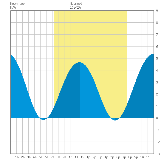 North Capers Island tide chart for Tuesday, March 22, 2022