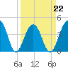 North Capers Island tide chart for Tuesday, March 22, 2022