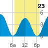 North Capers Island tide chart for Wednesday, March 23, 2022