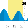 North Capers Island tide chart for Saturday, March 26, 2022