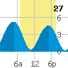 North Capers Island tide chart for Sunday, March 27, 2022