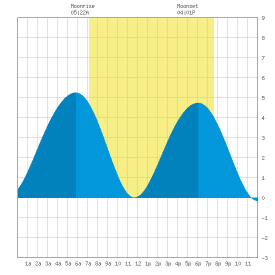 North Capers Island tide chart for Monday, March 28, 2022