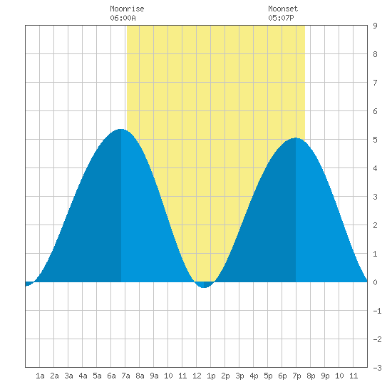 North Capers Island tide chart for Tuesday, March 29, 2022