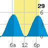 North Capers Island tide chart for Tuesday, March 29, 2022