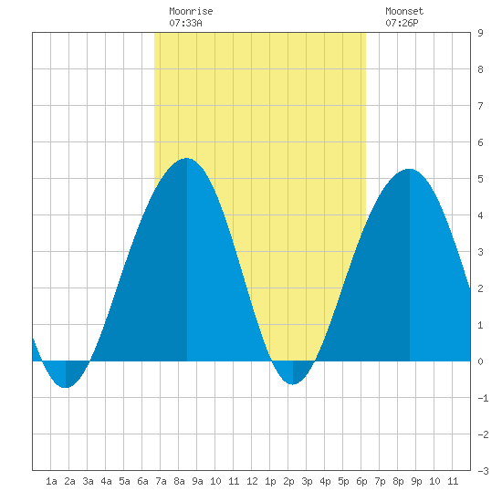 North Capers Island tide chart for Thursday, March 3, 2022