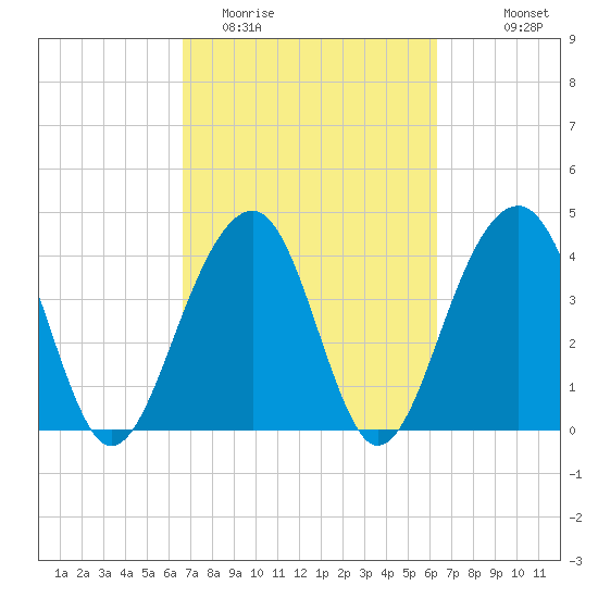 North Capers Island tide chart for Saturday, March 5, 2022