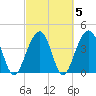 North Capers Island tide chart for Saturday, March 5, 2022