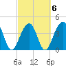 North Capers Island tide chart for Sunday, March 6, 2022