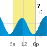 North Capers Island tide chart for Monday, March 7, 2022