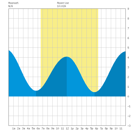 North Capers Island tide chart for Tuesday, March 8, 2022