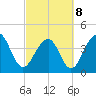 North Capers Island tide chart for Tuesday, March 8, 2022