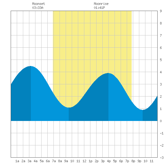 North Capers Island tide chart for Sunday, April 10, 2022