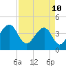 North Capers Island tide chart for Sunday, April 10, 2022