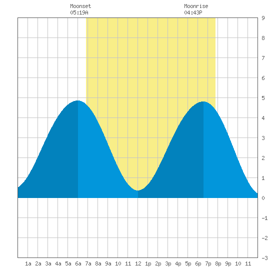 North Capers Island tide chart for Wednesday, April 13, 2022