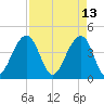 North Capers Island tide chart for Wednesday, April 13, 2022