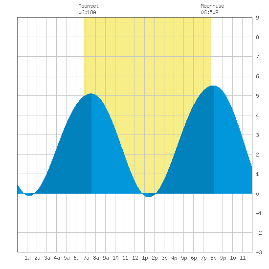 North Capers Island tide chart for Friday, April 15, 2022
