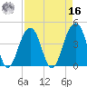 North Capers Island tide chart for Saturday, April 16, 2022