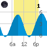 North Capers Island tide chart for Friday, April 1, 2022