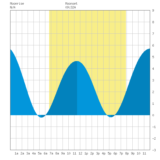 North Capers Island tide chart for Wednesday, April 20, 2022
