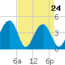 North Capers Island tide chart for Sunday, April 24, 2022