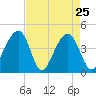 North Capers Island tide chart for Monday, April 25, 2022