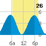 North Capers Island tide chart for Tuesday, April 26, 2022