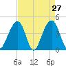 North Capers Island tide chart for Wednesday, April 27, 2022
