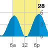 North Capers Island tide chart for Thursday, April 28, 2022