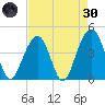 North Capers Island tide chart for Saturday, April 30, 2022