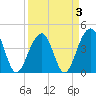 North Capers Island tide chart for Sunday, April 3, 2022