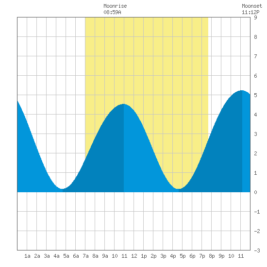 North Capers Island tide chart for Monday, April 4, 2022